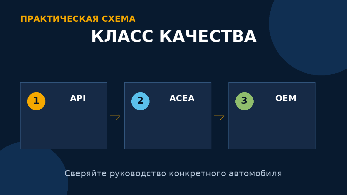API, ACEA и фирменные допуски не являются одним и тем же обозначением и проверяются отдельно.