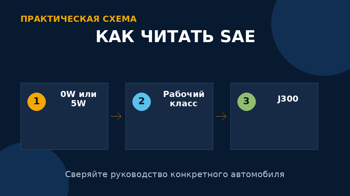 Первая часть обозначения связана с низкотемпературными испытаниями, вторая — с вязкостью при рабочей температуре.