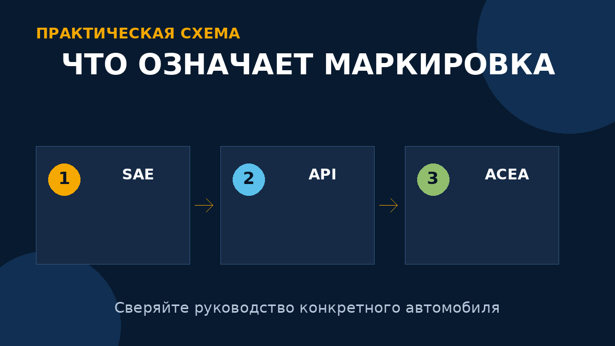 SAE описывает вязкость, а API и ACEA — разные наборы эксплуатационных требований и испытаний.