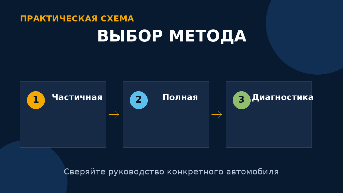 Способ замены выбирают после диагностики состояния жидкости и коробки, а не по универсальному правилу.