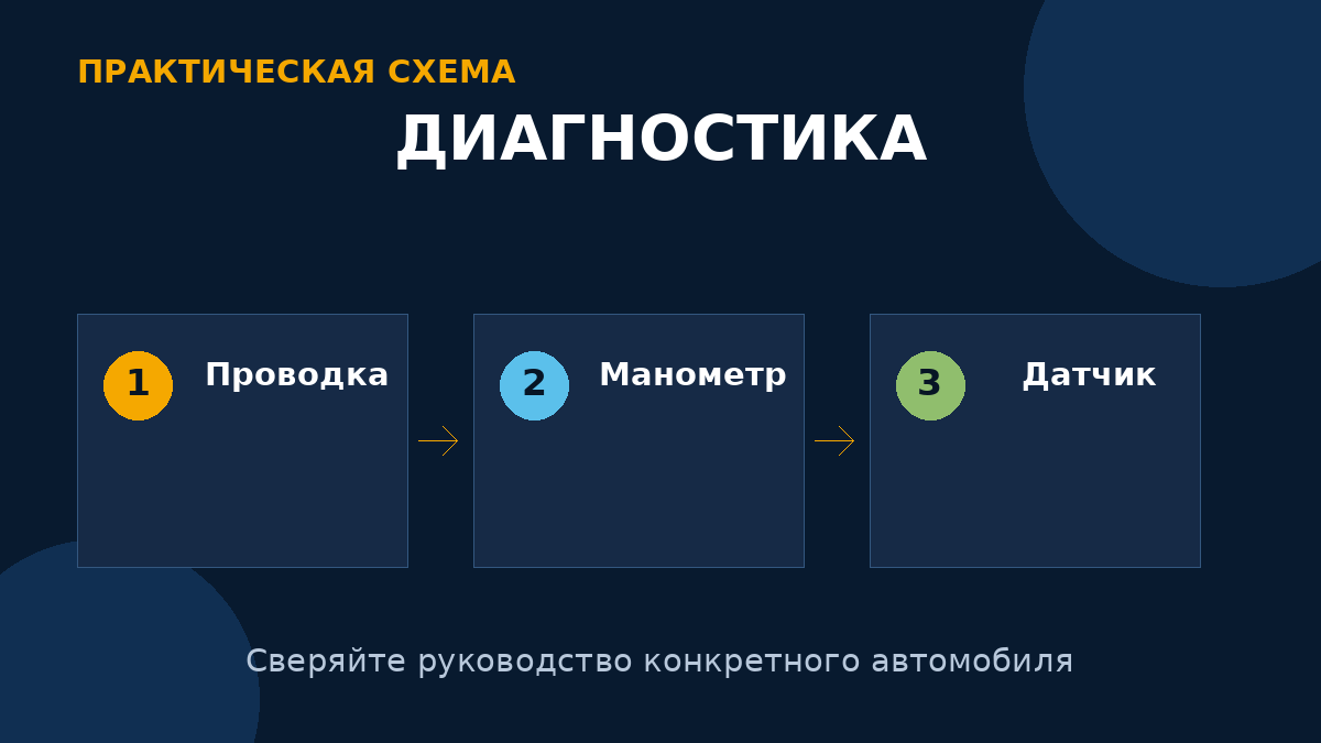 Сначала исключают повреждение проводки и измеряют давление, а затем оценивают сам датчик.