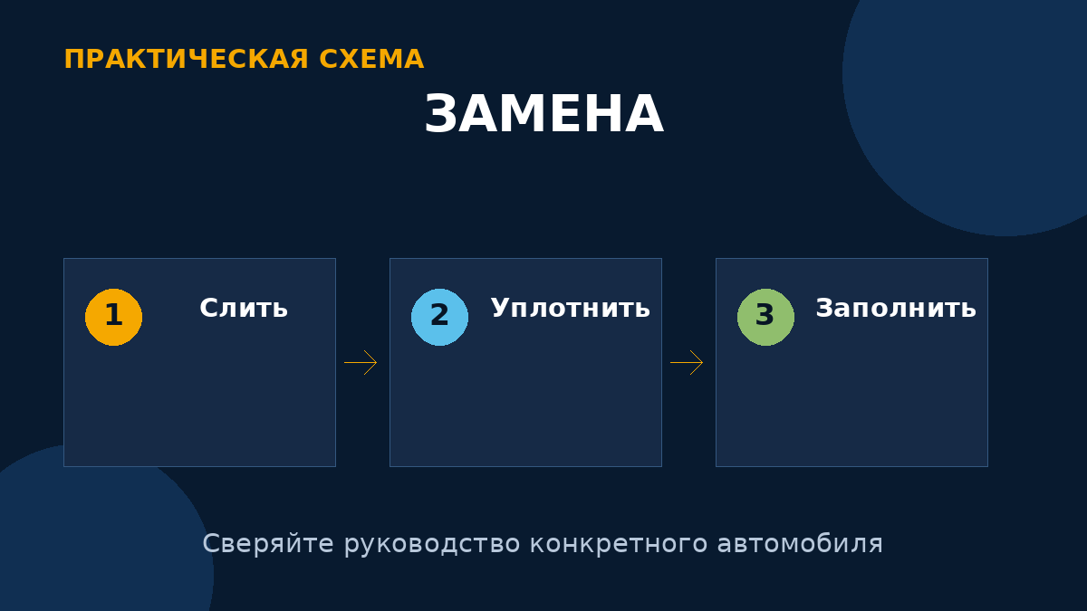 Слейте жидкость, замените предусмотренное уплотнение и заполните агрегат по процедуре производителя.