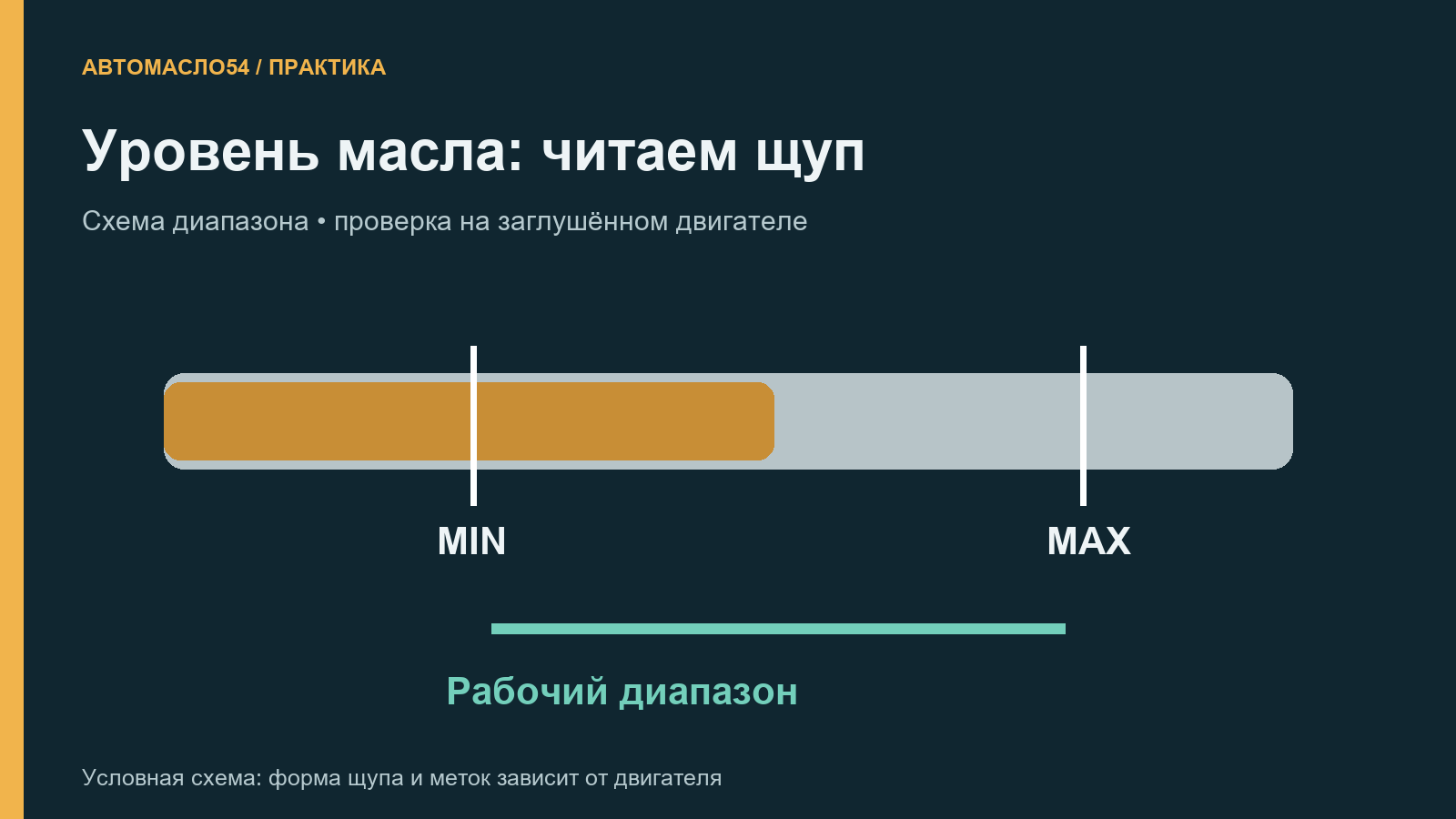 Условная схема щупа с отметками MIN и MAX и границей масла между ними
