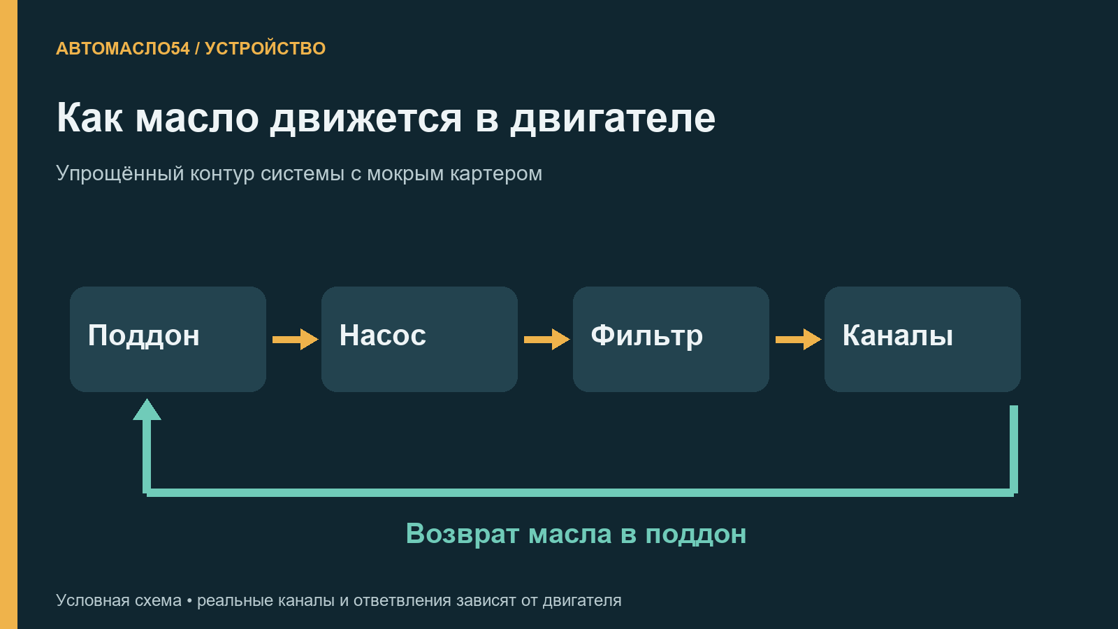 Условный круг циркуляции масла через поддон, насос, фильтр и каналы двигателя